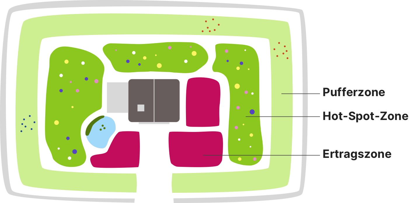 Der DreiZonenGarten